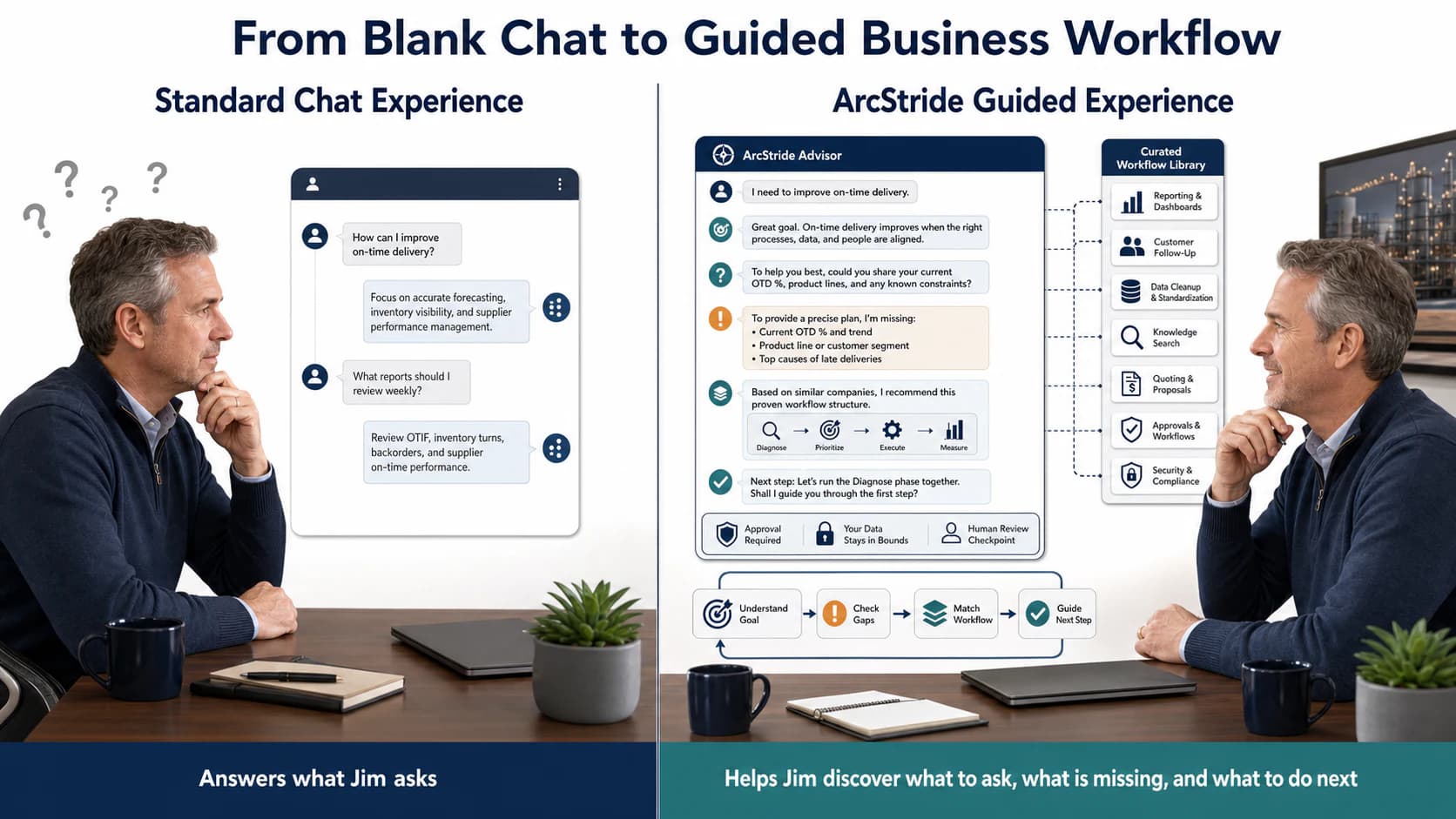 Side-by-side comparison: standard chat answers Jim's questions while the ArcStride guided experience identifies missing context, matches a workflow, and guides his next step